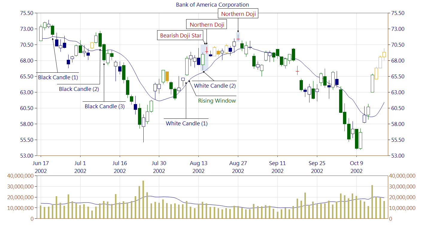 The Doji Candlestick Formation