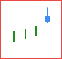 Figure 1. One-Candle Shooting Star pattern.