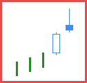 Figure 1. Two-Candle Shooting Star pattern.